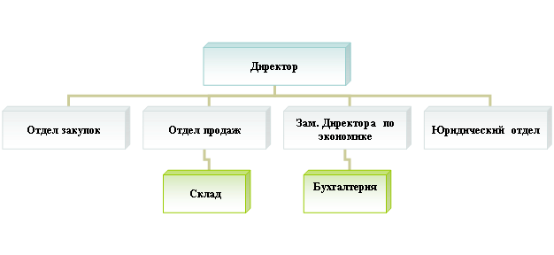 Организационная диаграмма