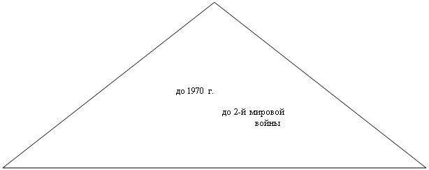 Равнобедренный треугольник:               до 1970 г. 

                                  до 2-й мировой 
                                                войны    





