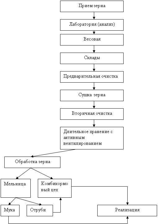 Блок-схема: процесс: Обработка зерна