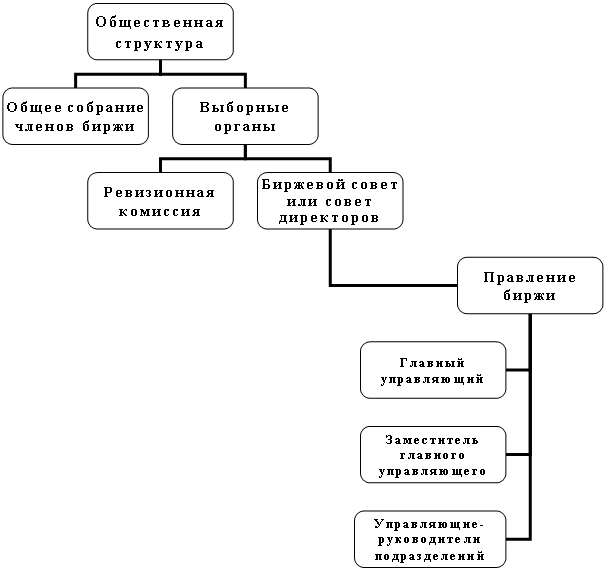 Организационная диаграмма