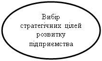 Овал: Вибір стратегічних цілей розвитку підприємства