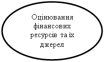 Овал: Оцінювання фінансових ресурсів та їх джерел