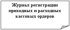 Загнутый угол: Журнал регистрации приходных и расходных кассовых ордеров