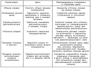 Примеры ценовых тактик