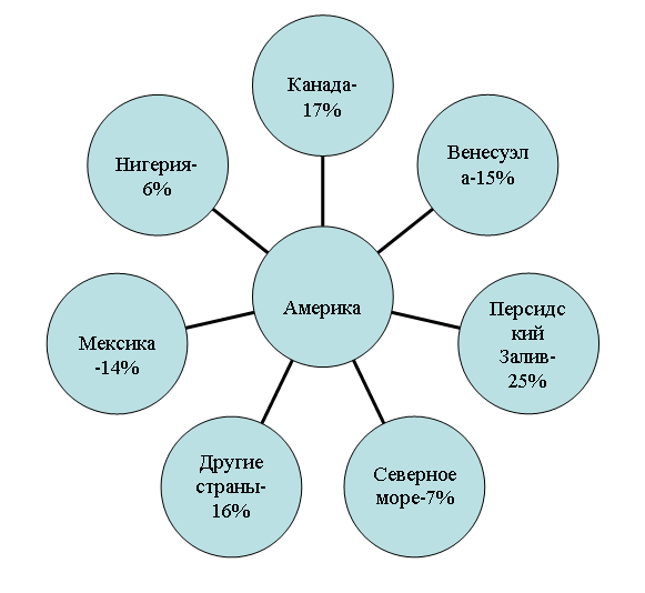 Радиальная диаграмма