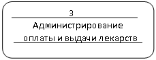 Скругленный прямоугольник: ____________3_____________
Администрирование
__оплаты и выдачи лекарств_
