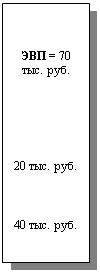 Подпись: ЭВП = 70 тыс. руб.






20 тыс. руб.



40 тыс. руб. 
