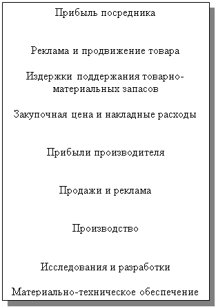 Подпись: Прибыль посредника


Реклама и продвижение товара

Издержки поддержания товарно-материальных запасов

Закупочная цена и накладные расходы


Прибыли производителя


Продажи и реклама


Производство


Исследования и разработки

Материально-техническое обеспечение
