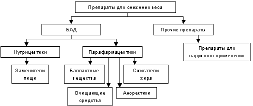 Рисунок 1Классификация препаратов для похудения