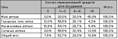 Таблица 1Наличие средств для похудения в аптеках