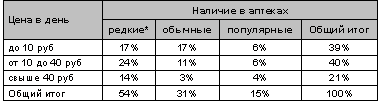 Таблица 2Распределение препаратов по цене и наличию в аптеках