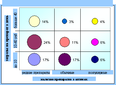 Диаграмма 1Распределение препаратов по цене и наличию в аптеках