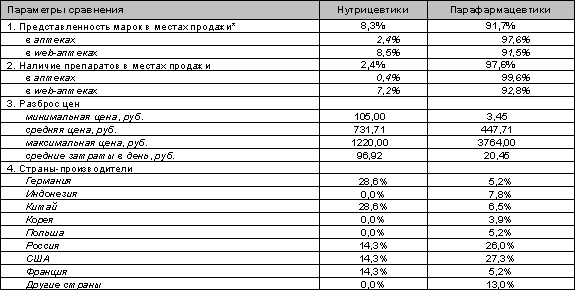 Таблица 4Сравнение нутрицевтиков и парафармацевтиков