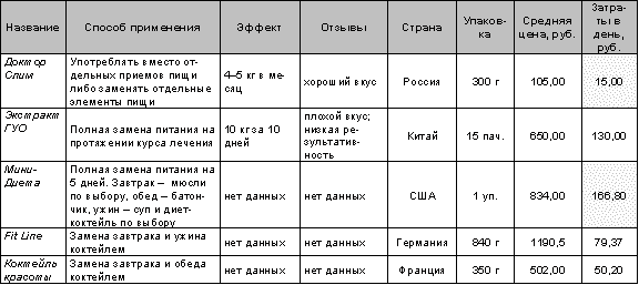 Таблица 5Сравнительная характеристика нутрицевтиков