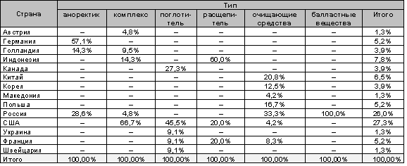 Таблица 6Распределение нутрицевтиков по странам-производителям