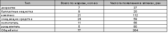 Таблица 8Представленность различных групп парафармацевтико