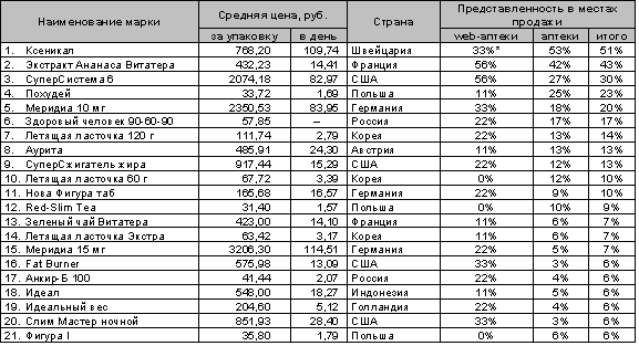 Таблица 9Наиболее популярные препараты