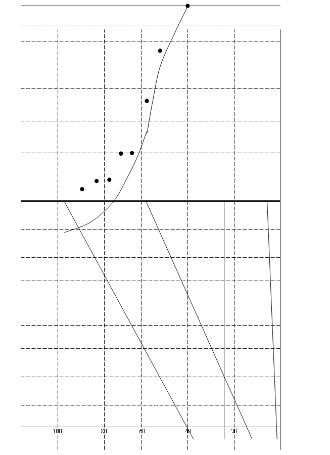 Подпись: 0,Подпись: -5,Подпись: -10,Подпись: -15,Подпись: -20,Подпись: -25,Подпись: -30,Подпись: - 40,Подпись: 1000,Подпись: 2000,Подпись: 3000,Подпись: 4000,Подпись: 20,Подпись: 40,Подпись: 60,Подпись: 80,Подпись: 100,Подпись: Q = f(n),Подпись: Qо,Подпись: Qгвс,Подпись: Qв,Подпись: 5000,Подпись: 8,Подпись: QS