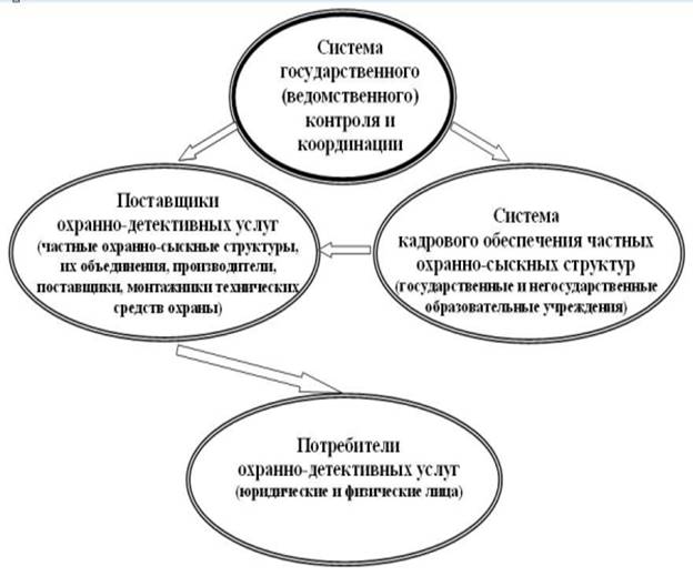 Структура рынка охранно-детективных услуг