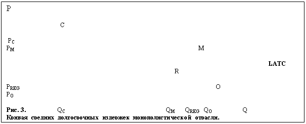 Подпись: Р																										    C									           

 PC		      									            
PM							               M																								 		      	LATC								 R				        

PREG								           O		            
PO									    															         
Рис. 3.		  QC 				          QM      QREG   QO	             Q  
Кривая средних долгосрочных издержек монополистической отрасли.
