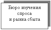 Подпись: Бюро изучения спроса
и рынка сбыта
