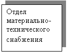 Подпись: Отдел материально-технического снабжения