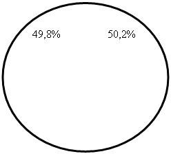 Овал: 49,8%                 50,2%