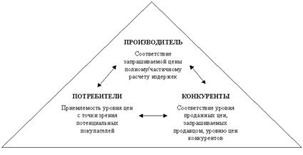 МАГИЧЕСКИЙ ТРЕУГОЛЬНИК ЦЕН