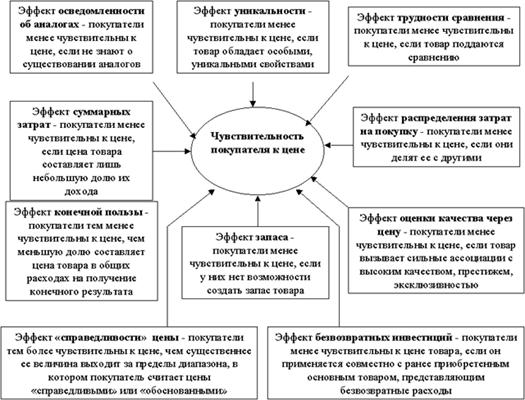 ФАКТОРЫ, ОПРЕДЕЛЯЮЩИЕ ЧУВСТВИТЕЛЬНОСТЬ ПОКУПАТЕЛЕЙ К УРОВНЯМ ЦЕН