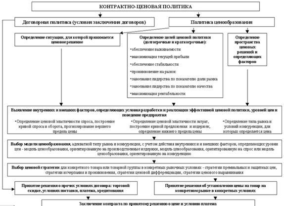 ПРОЦЕСС РАЗРАБОТКИ КОНТРАКТНО-ЦЕНОВОЙ ПОЛИТИКИ