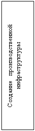 Подпись: Создание   производственной инфраструктуры