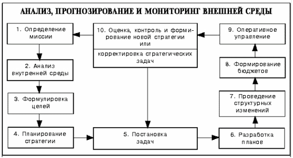 Процесс планирования стратегии