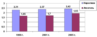 Динамика оценки остроты алкогольных и наркотических проблем