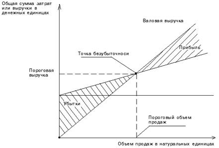 Определение точки безубыточности (порога рентабельности)