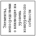 Подпись: Элементы, непосредственно влияющие на уровень конкурентоспособности

