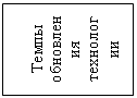 Подпись: Темпы 
обновления технологии

