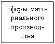 Подпись: сферы мате- риального производ- ства

