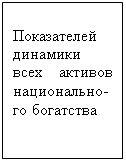 Подпись: Показателей динамики всех активов национально-го богатства
