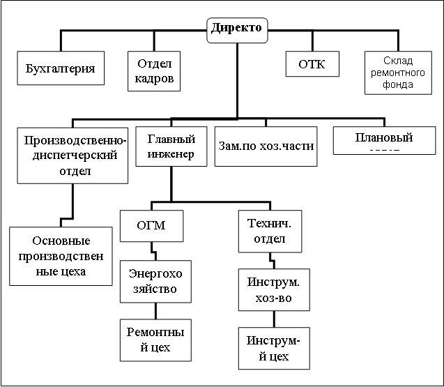 Организационная диаграмма