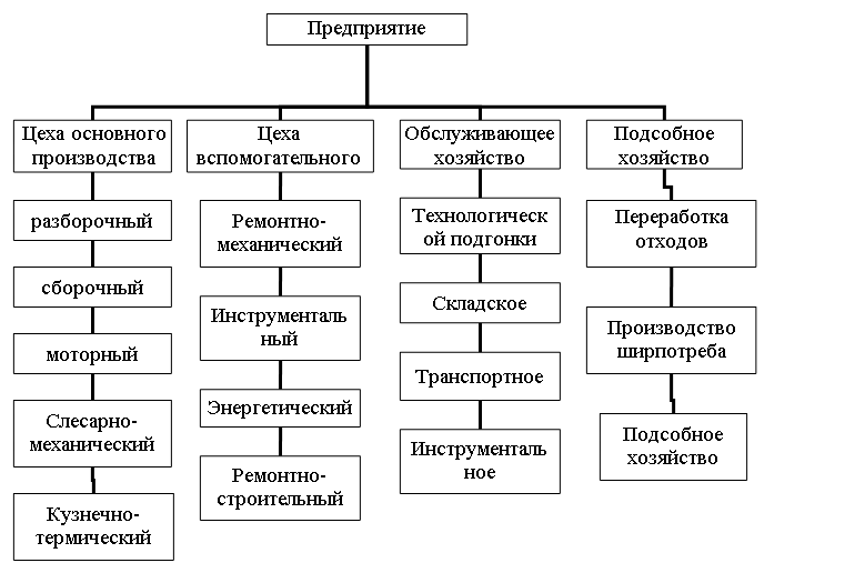 Организационная диаграмма