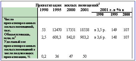 Подпись: Приватизация жилых помещений2 
	1990	1995	2000	2001	2001 г. в % к
					1990	1995	2000
Число приватизи-рованных жилых помещений, тыс.	53	12470	17351	18538	в 3,5 р.	149	107
Общая площадь, млн. м2	2,5	608,3	842,0	903,2	в 3,6 р.	148	107
Удельный вес при-ватизированных жилых помещений в числе подлежа-щих приватизации, %	0,2	36	47	50			
По данным Госкомстата РФ
