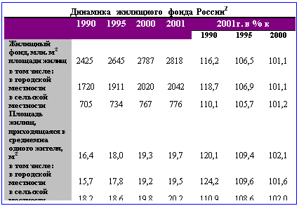 Подпись: Динамика жилищного фонда России2 
	1990	1995	2000	2001	2001г. в % к
					1990	1995	2000
Жилищный фонд, млн. м2 площади жи-лищ	2425	2645	2787	2818	116,2	106,5	101,1
в том числе:
в городской местности	1720	1911	2020	2042	118,7	106,9	101,1
в сельской местности	705	734	767	776	110,1	105,7	101,2
Площадь жи-лищ, приходя-щаяся в сред-нем на одного жителя, м2 	16,4	18,0	19,3	19,7	120,1	109,4	102,1
в том числе:
в городской местности	15,7	17,8	19,2	19,5	124,2	109,6	101,6
в сельской местности	18,2	18,6	19,8	20,2	110,9	108,6	102,0

