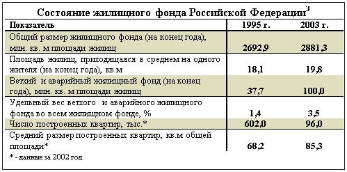 Подпись: Состояние жилищного фонда Российской Федерации3 
Показатель	1995 г.	2003 г.
Общий размер жилищного фонда (на конец года), млн. кв. м площади жилищ	2692,9	2881,3
Площадь жилищ, приходящаяся в среднем на одного жителя (на конец года), кв.м	18,1	19,8
Ветхий и аварийный жилищный фонд (на конец го-да), млн. кв. м площади жилищ	37,7	100,0
Удельный вес ветхого  и аварийного жилищного фонда во всем жилищном фонде, %	1,4	3,5
Число построенных квартир, тыс.*	602,0	96,0
Средний размер построенных квартир, кв.м общей площади*	68,2	85,3
* - данные за 2002 год.
