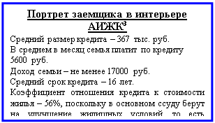 Подпись: Портрет заемщика в интерьере АИЖК3
Средний размер кредита – 367 тыс. руб.
В среднем в месяц семья платит по кредиту 5600 руб.
Доход семьи – не менее 17000 руб.
Средний срок кредита – 16 лет.
Коэффициент отношения кредита к стоимости жилья – 56%, поскольку в основном ссуду берут на улучшение жилищных условий, то есть про-дают имеющееся жилье и покупают новое.
