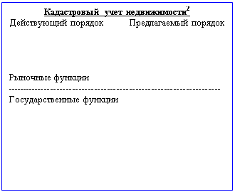 Подпись: Кадастровый учет недвижимости2 
Действующий порядок           Предлагаемый порядок




Рыночные функции
-------------------------------------------------------------------- 
Государственные функции


