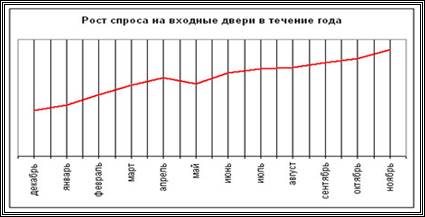 График спроса на металлические двери в течении года