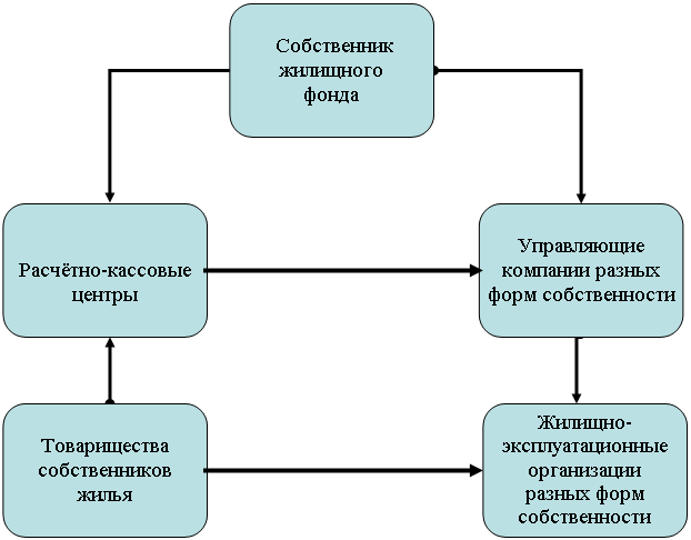 Организационная диаграмма