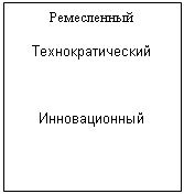 Подпись: Ремесленный

Технократический 



Инновационный 
