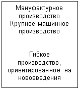 Подпись: Мануфактурное производство
Крупное машинное производство


Гибкое производство, ориентированное на нововведения
