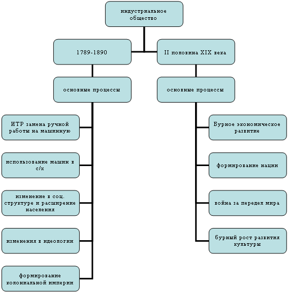 Организационная диаграмма